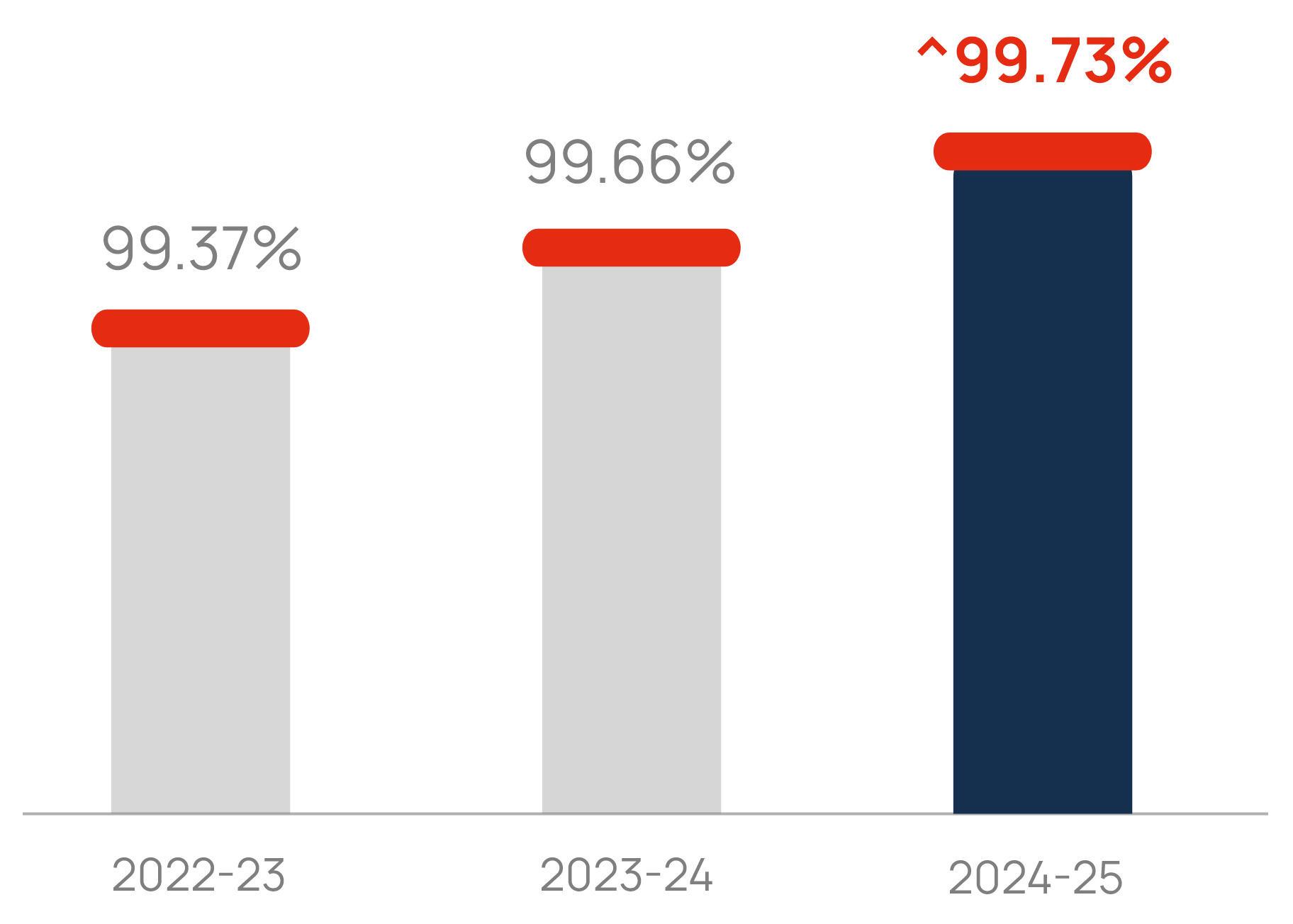 Claim Settlement Ratio of Bandhan Life