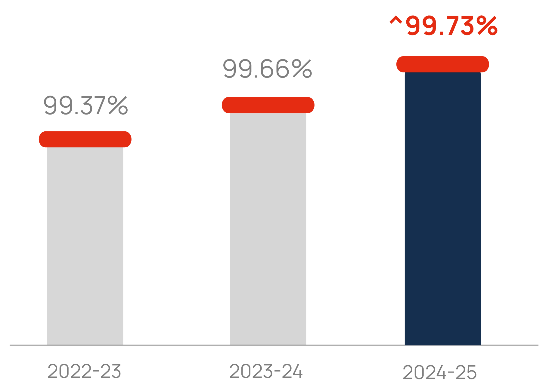 Bandhan Life CSR Graph 99.73%