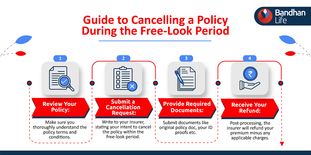 Guide to Cancelling a Policy During the Free-Look Period infographic