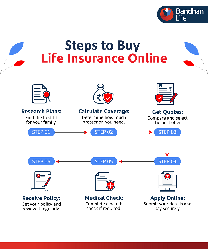 Steps to Buy a Life Insurance