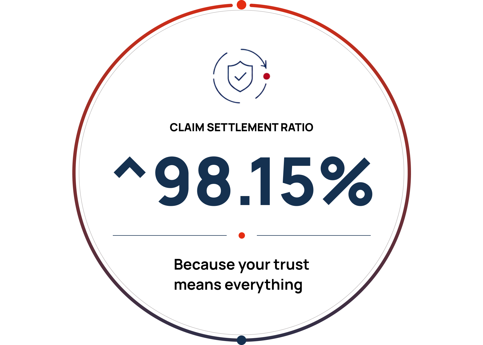 Claim Settlement Ratio