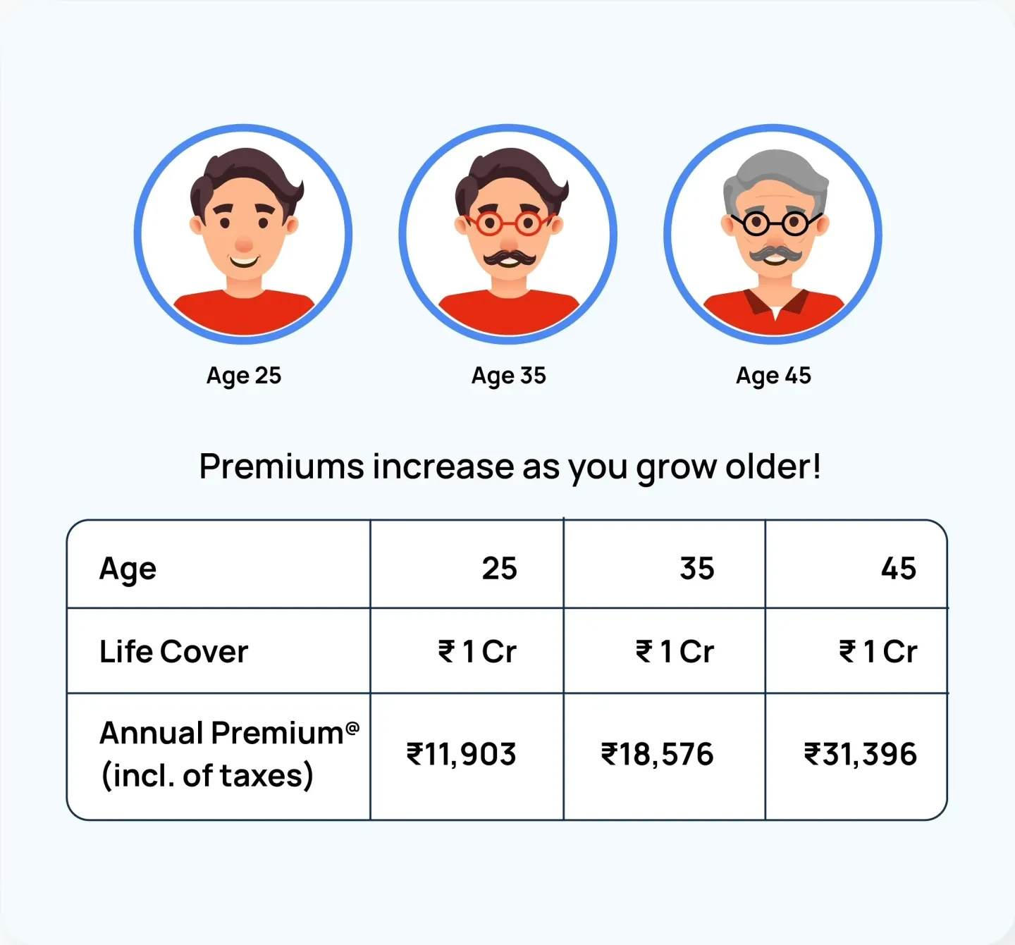 When should You Buy Term Insurance