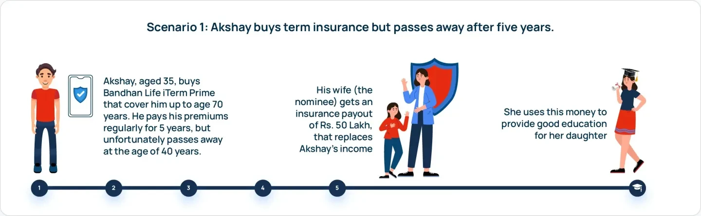 How Does Bandhan Life iTerm Prime Work?