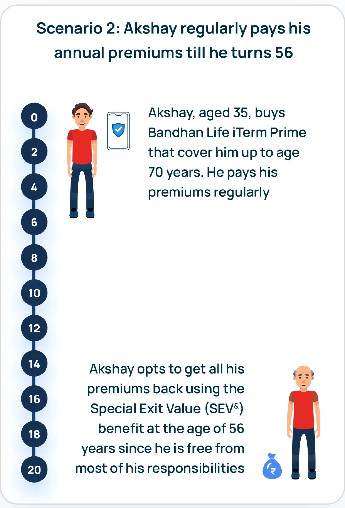 How Does Bandhan Life iTerm Prime Work?