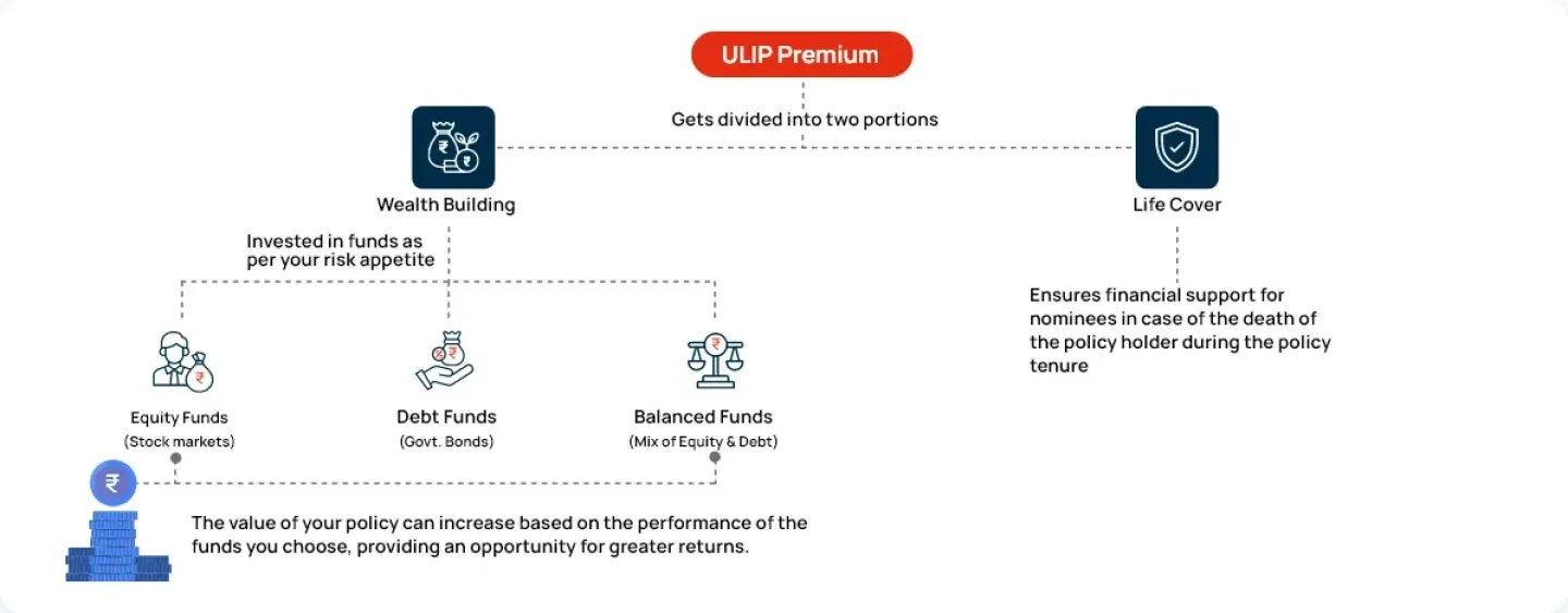 How Does A ULIP Work?