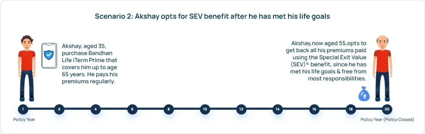 How Does Bandhan Life iTerm Prime Work?