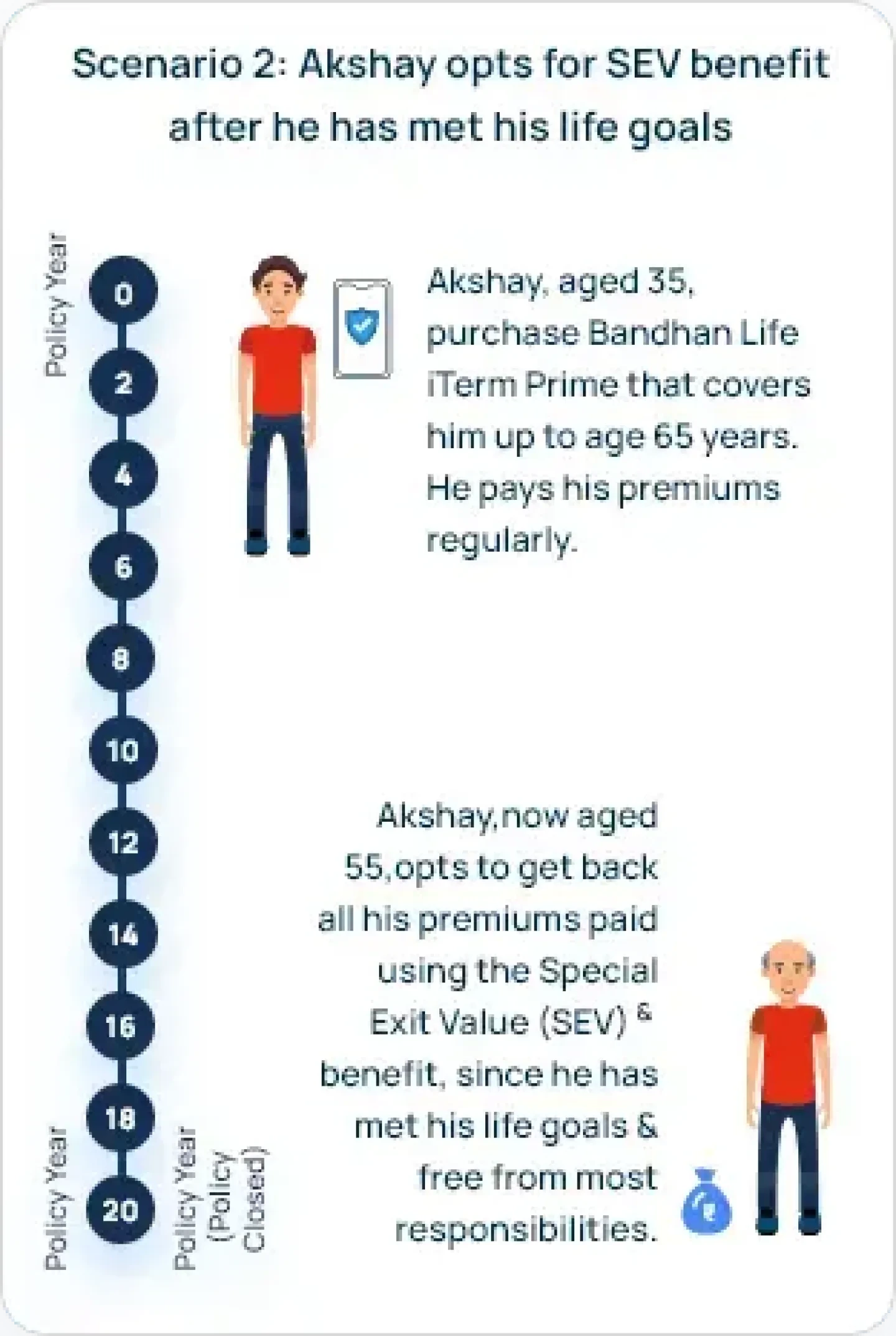 How Does Bandhan Life iTerm Prime Work?