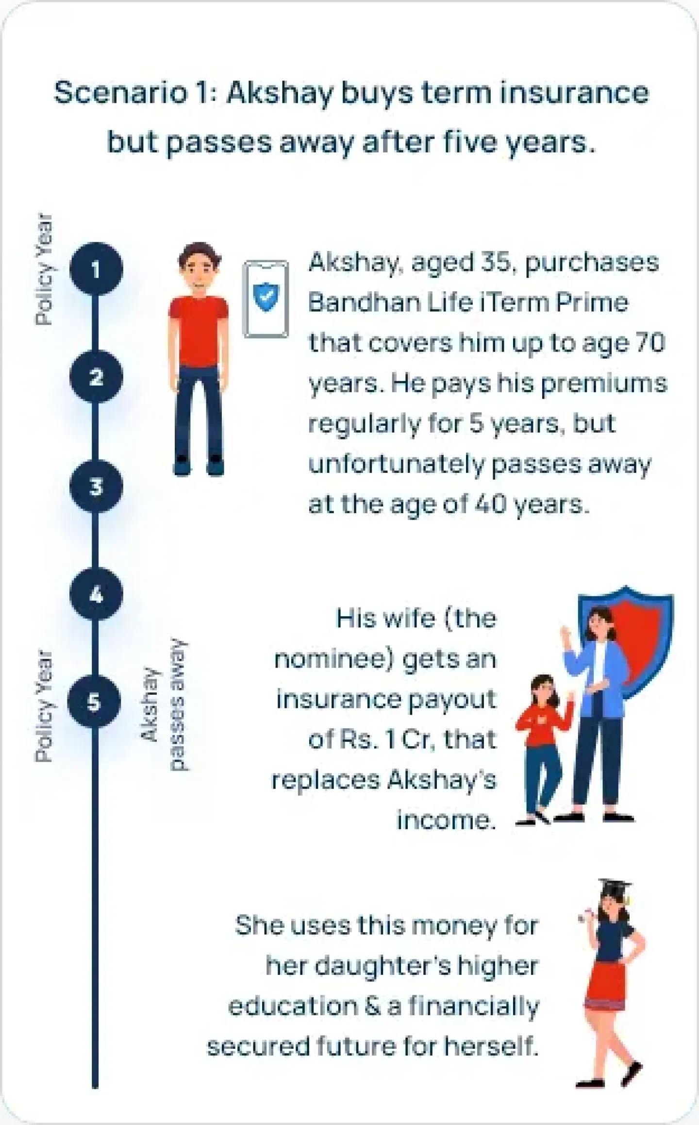 How Does Bandhan Life iTerm Prime Work?