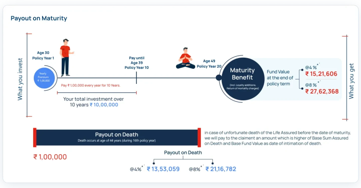 iInvest_Advantage_Benefit Illustration