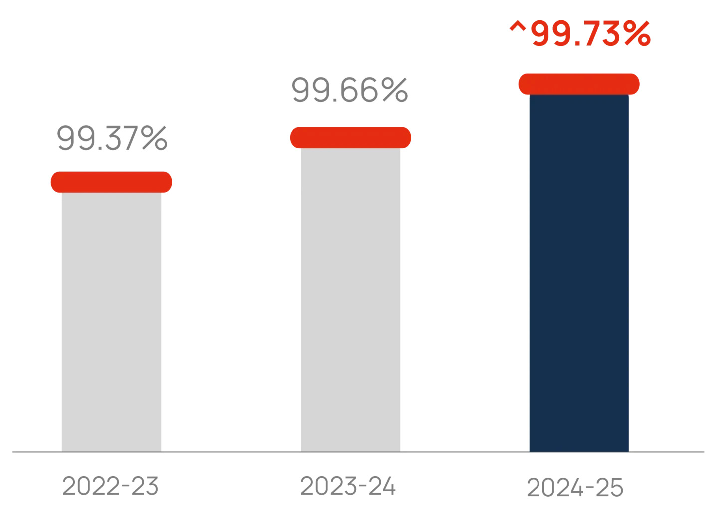Bandhan Life CSR Graph 99.73%