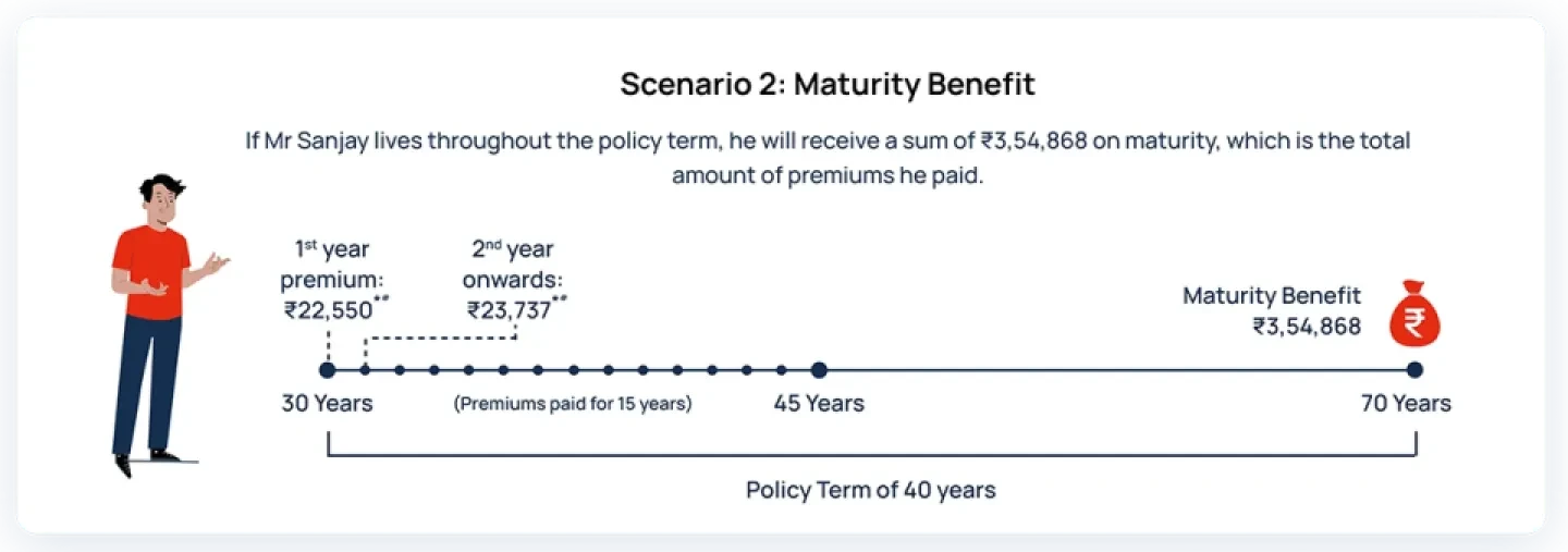 TROP Scenerio 2 Maturity Benefit