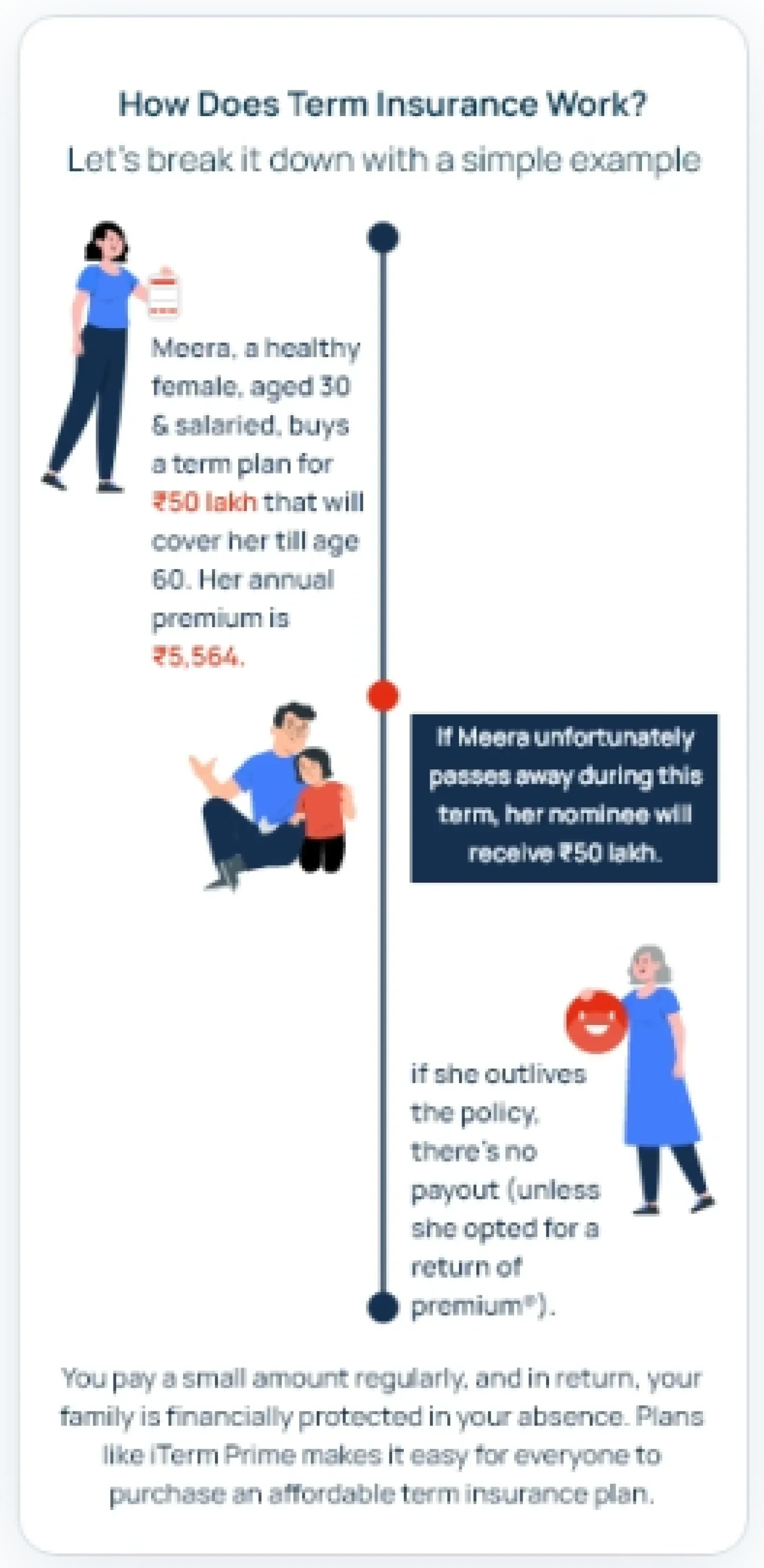 How Does Term Insurance Work mobile