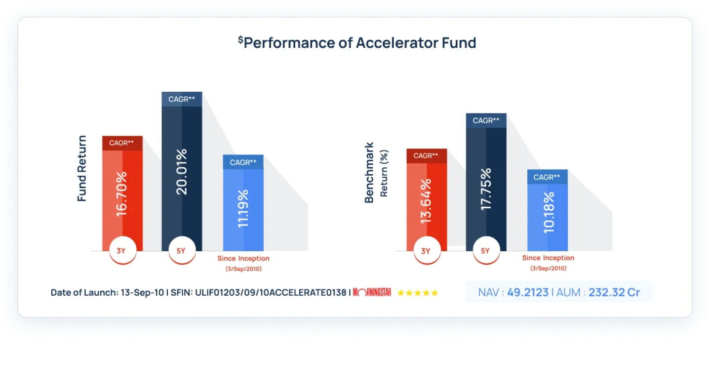 Accelerator Fund Performance