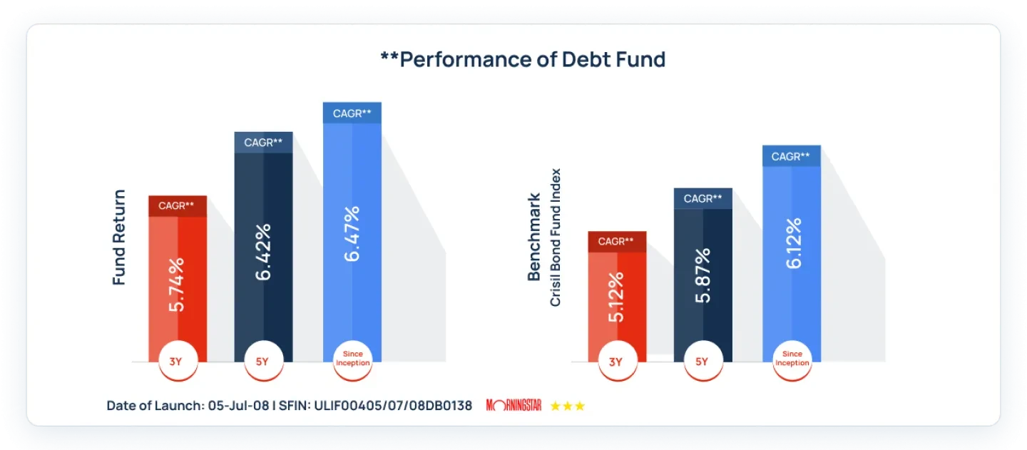 Debt Fund Performance