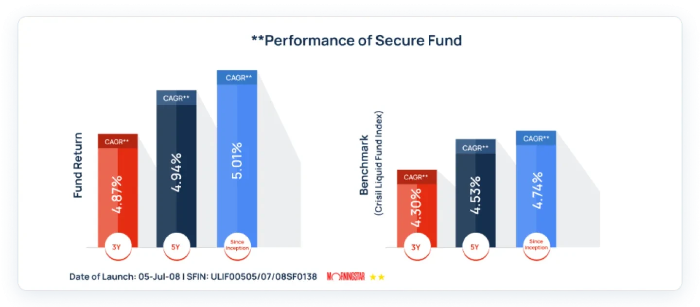 Secure Fund Performance