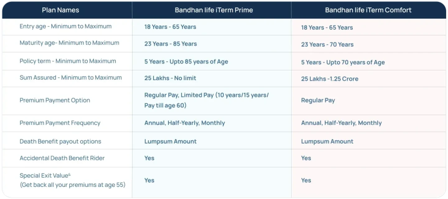 Term Plan Comparison DT