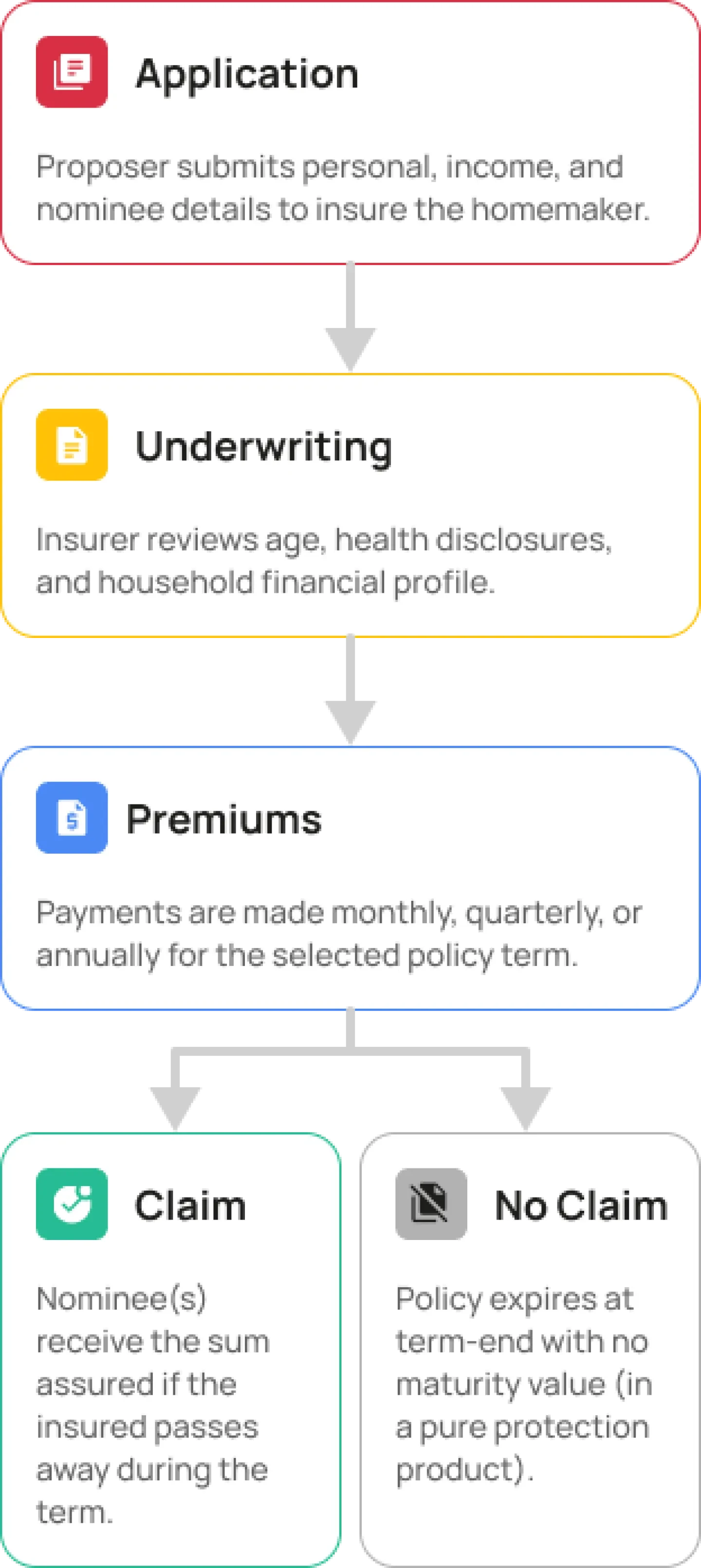How Housewife Works - Mobile