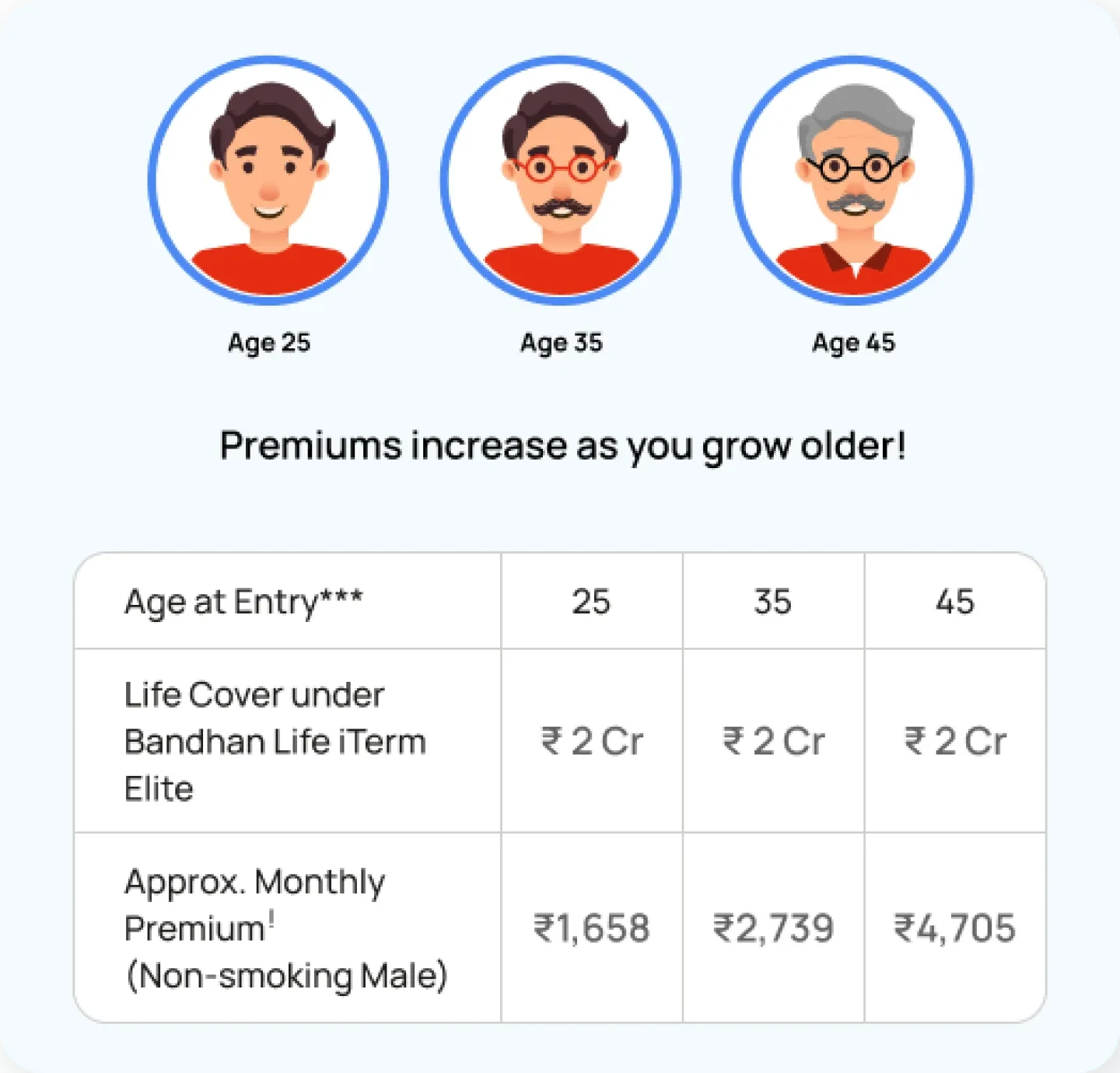 Premiums rise with age
