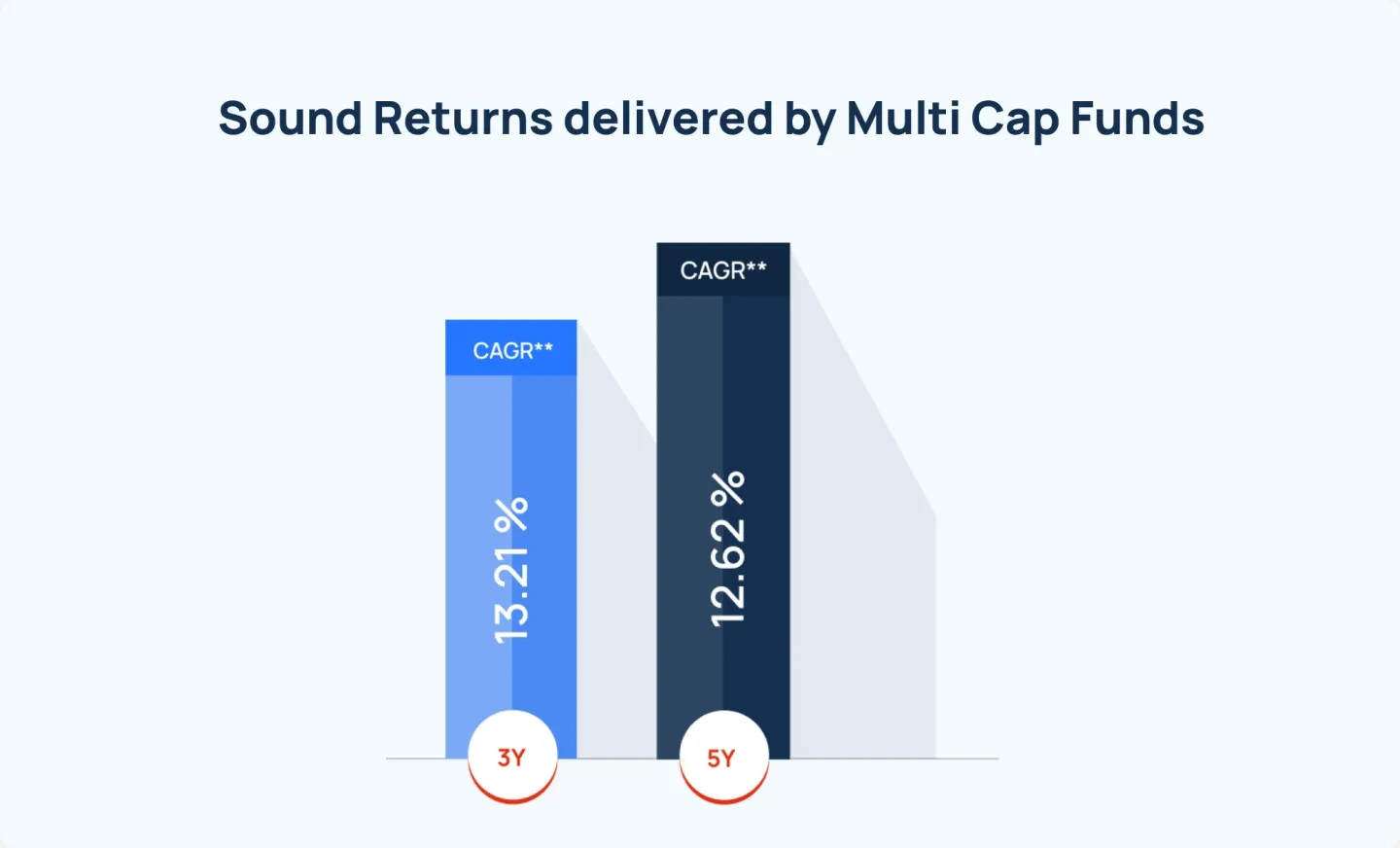 Multi Cap Fund Returns