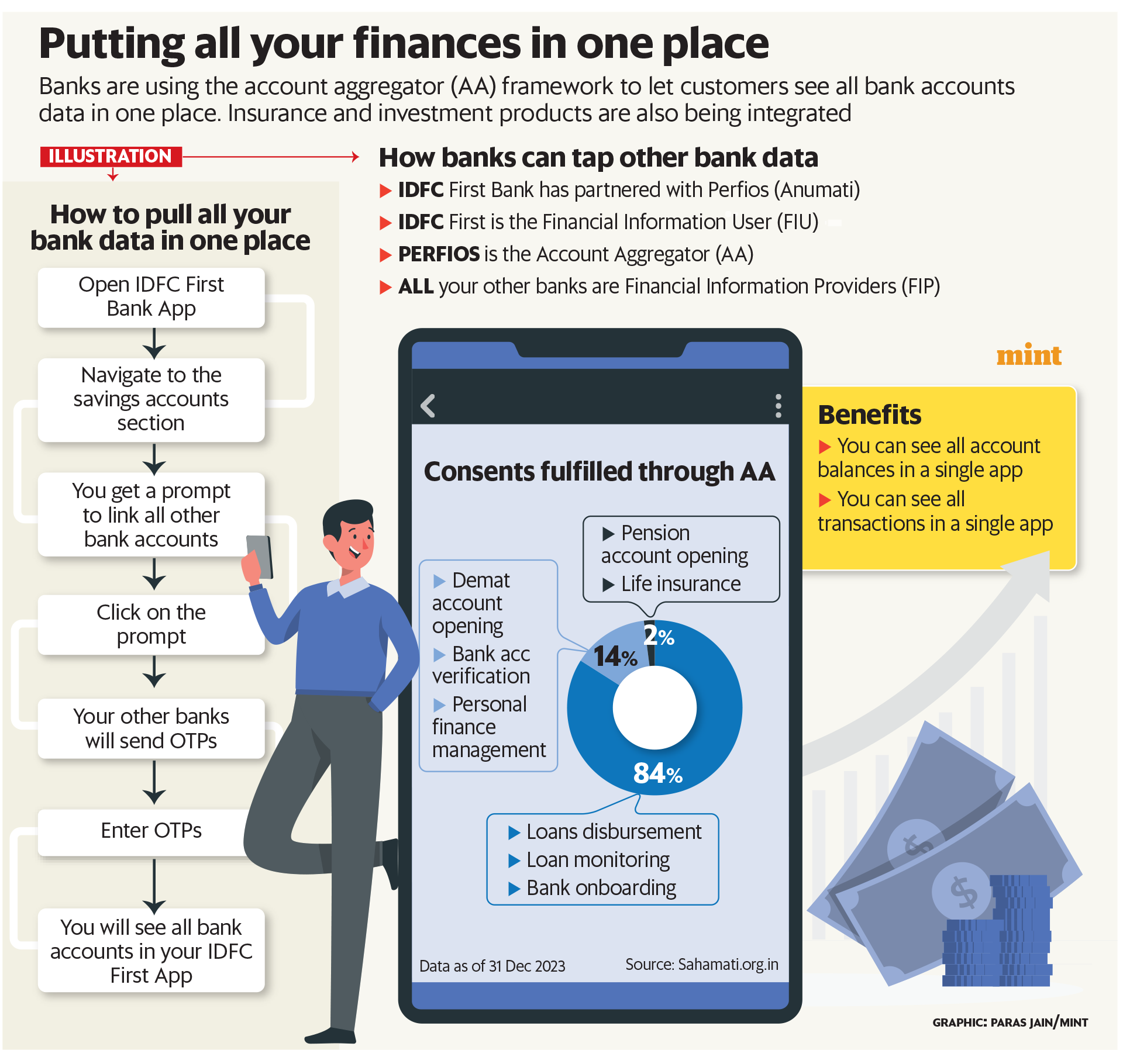 Putting all your finances